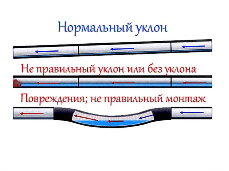 Технические засоры из-за неправильного уклона труб